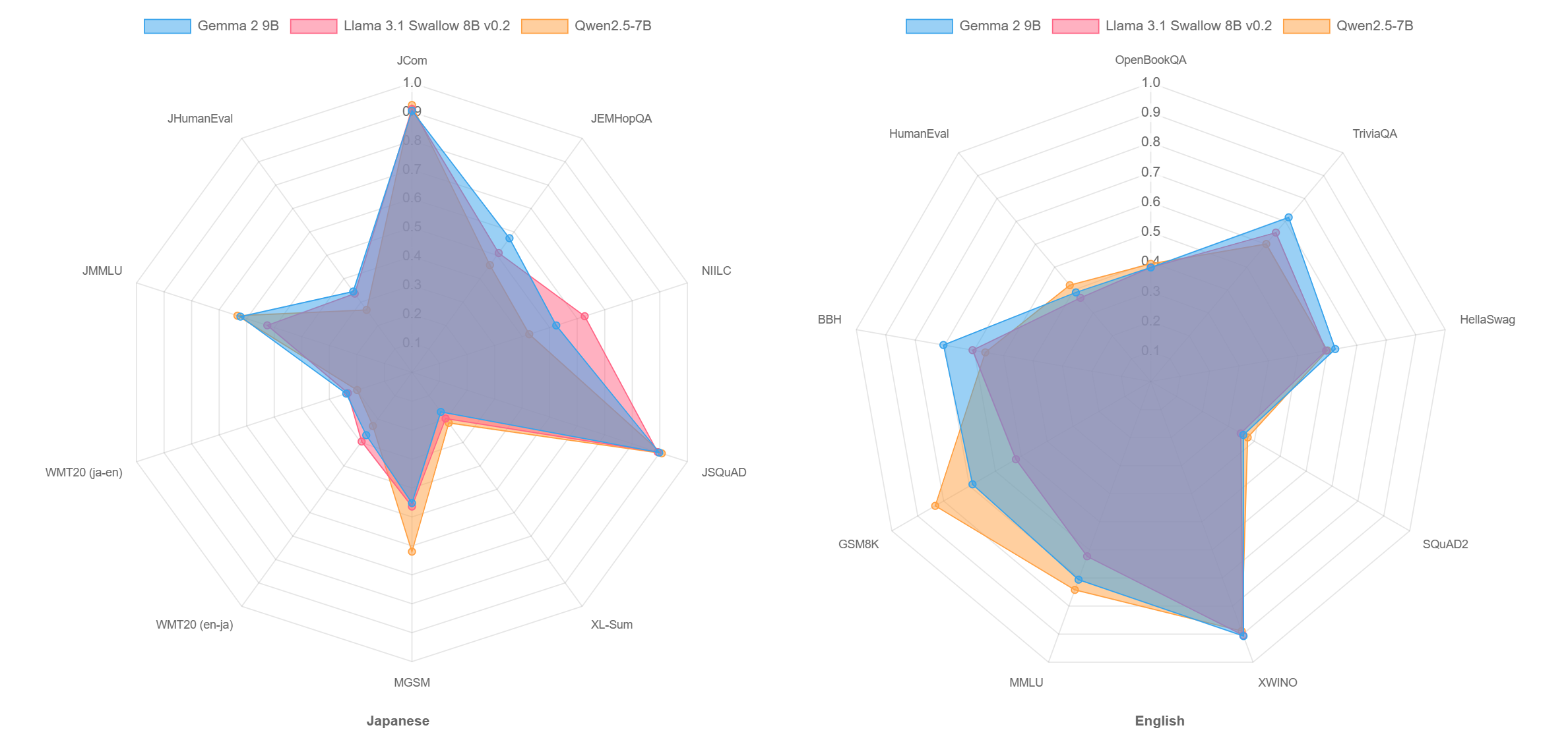 Radar chart of language understanding and generation task scores for Llama 3.1 Swallow 8B, Gemma 2 9B, and Qwen 2.5 7B