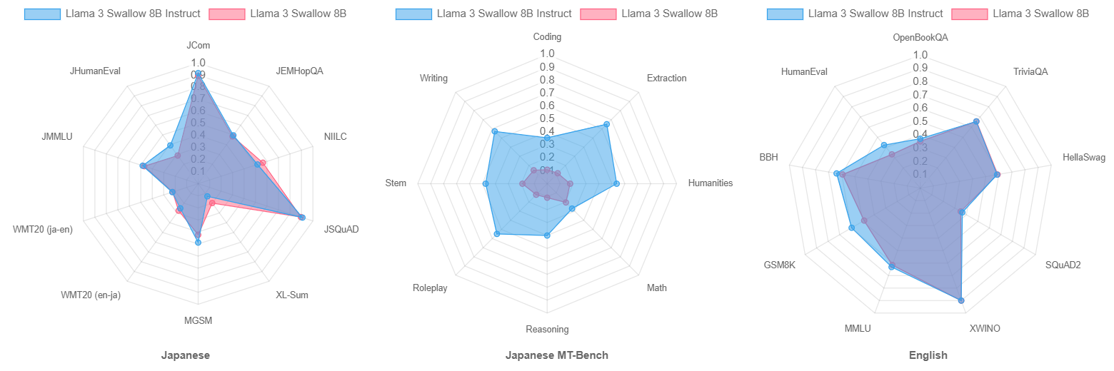 Effect of instruction tuning