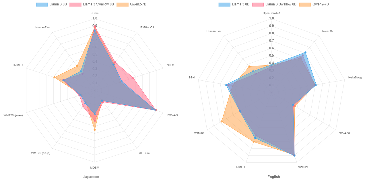 Performance of base models