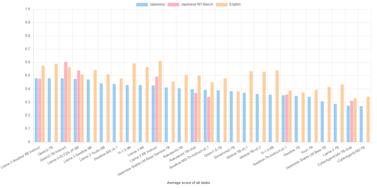 Performance of LLMs with less than 10B parameters